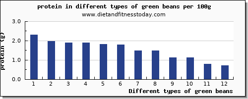 green beans protein per 100g